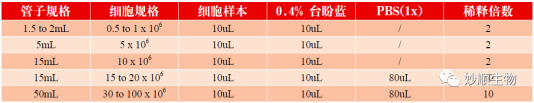 细胞计数(图1)