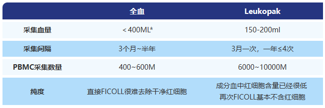 服务介绍 | hPB Leukopak采集服务(图1)