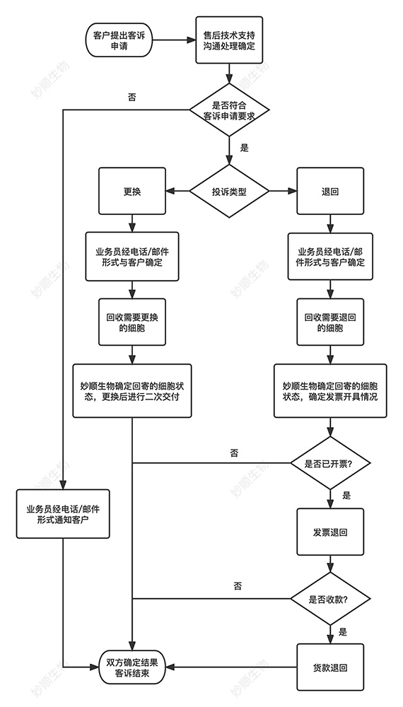 妙顺生物细胞退换总则(图1)